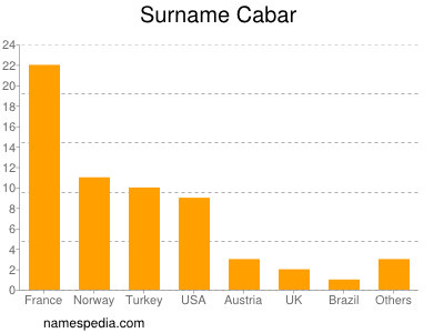 Surname Cabar