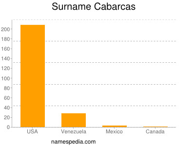 Familiennamen Cabarcas