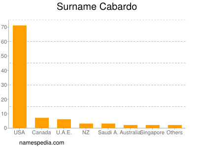 Surname Cabardo