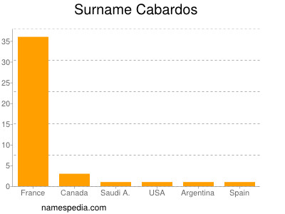 Familiennamen Cabardos