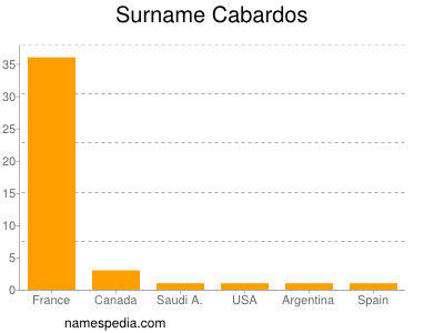 nom Cabardos