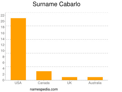 Surname Cabarlo