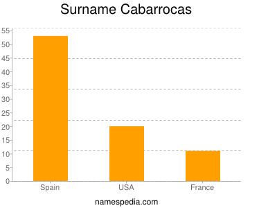 Familiennamen Cabarrocas