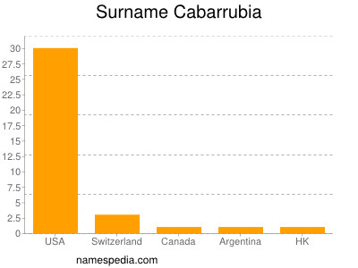 Familiennamen Cabarrubia