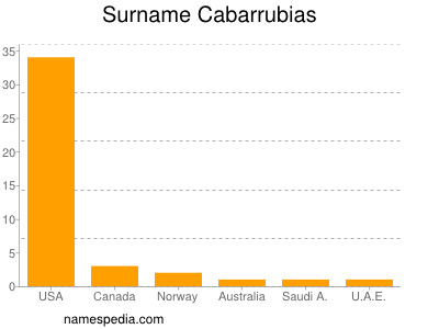 Familiennamen Cabarrubias