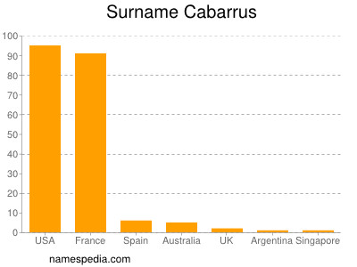 Familiennamen Cabarrus
