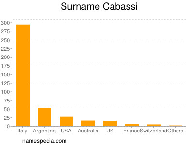 Familiennamen Cabassi