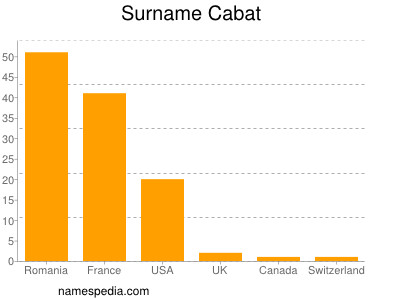 Familiennamen Cabat