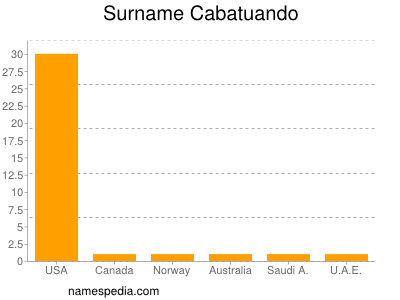 Familiennamen Cabatuando