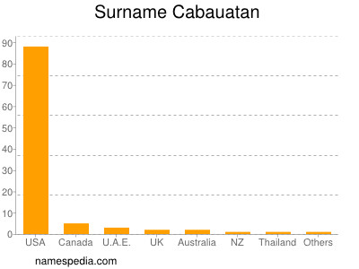 Familiennamen Cabauatan