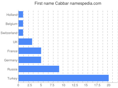 Vornamen Cabbar
