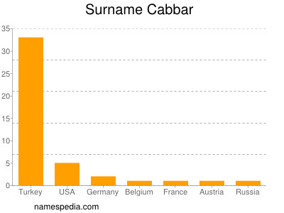 Familiennamen Cabbar