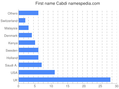 Vornamen Cabdi