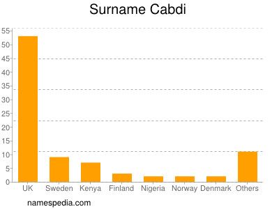 Familiennamen Cabdi