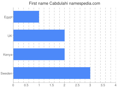 Vornamen Cabdulahi