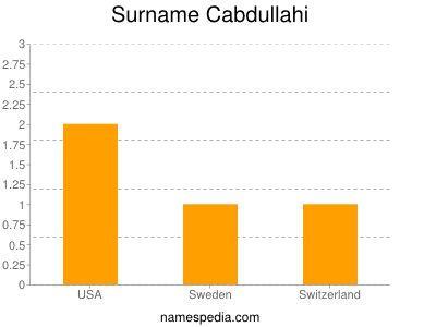 Familiennamen Cabdullahi