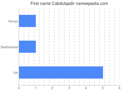 Given name Cabdulqadir