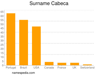 Familiennamen Cabeca