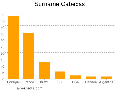 Familiennamen Cabecas