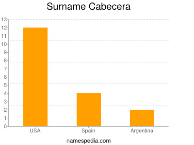 Familiennamen Cabecera