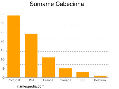 Surname Cabecinha