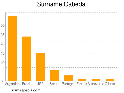 Surname Cabeda