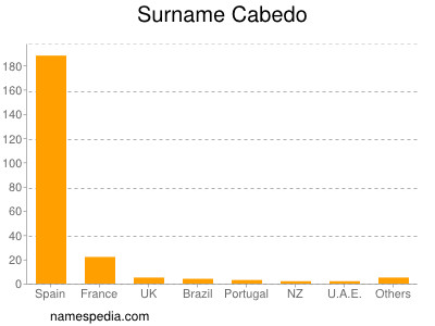 Familiennamen Cabedo