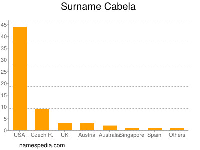 Familiennamen Cabela