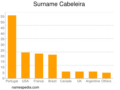 Familiennamen Cabeleira