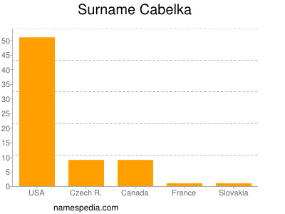 Familiennamen Cabelka
