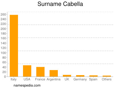 Familiennamen Cabella