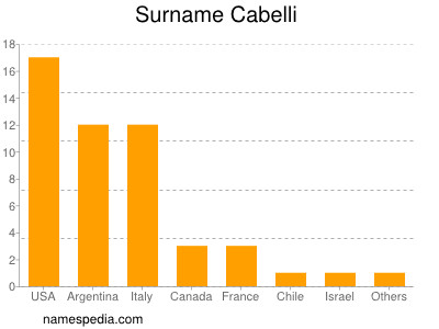 Familiennamen Cabelli