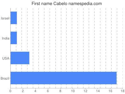 Vornamen Cabelo