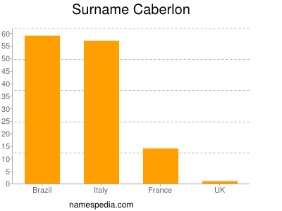 Familiennamen Caberlon