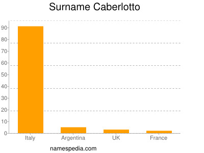 Familiennamen Caberlotto