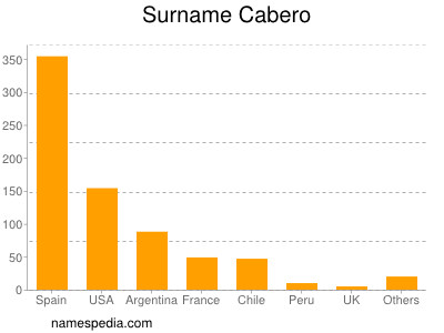 Surname Cabero