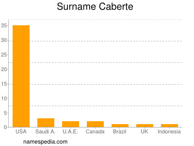 Surname Caberte