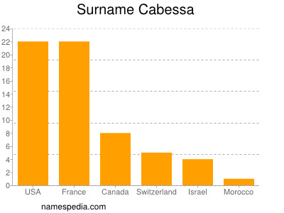 Familiennamen Cabessa
