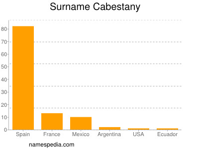 Surname Cabestany