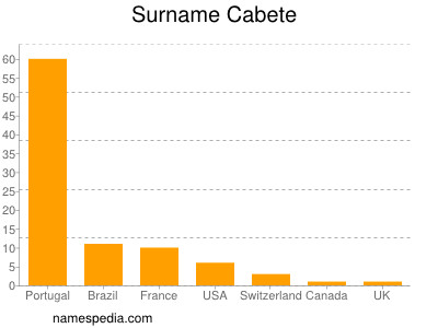 Familiennamen Cabete