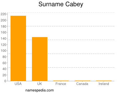 Surname Cabey