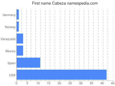 Vornamen Cabeza
