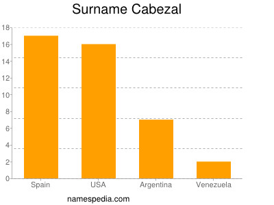 Familiennamen Cabezal