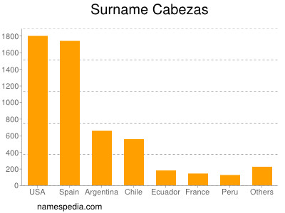 Familiennamen Cabezas