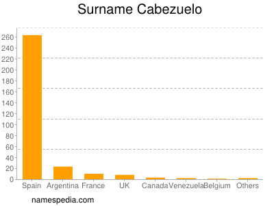 Surname Cabezuelo
