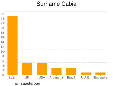 Surname Cabia