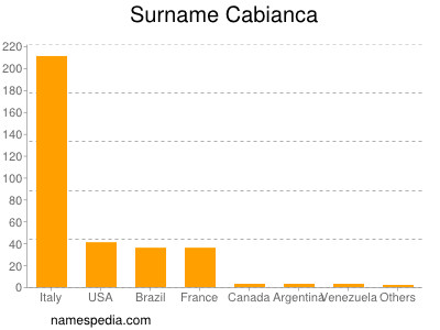 nom Cabianca