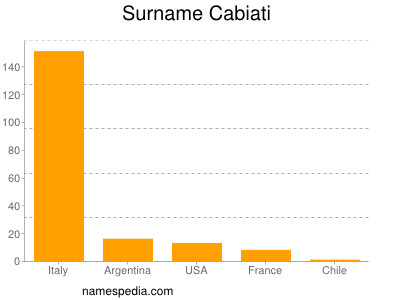 Familiennamen Cabiati