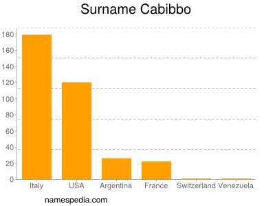 Familiennamen Cabibbo