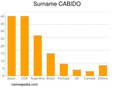 Surname Cabido